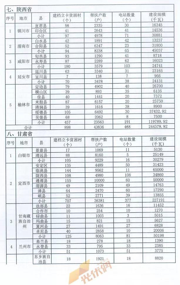 重磅突发||十三五第一批光伏扶贫项目计划发布：4.186GW、8689个村级电站、扶贫71万户！