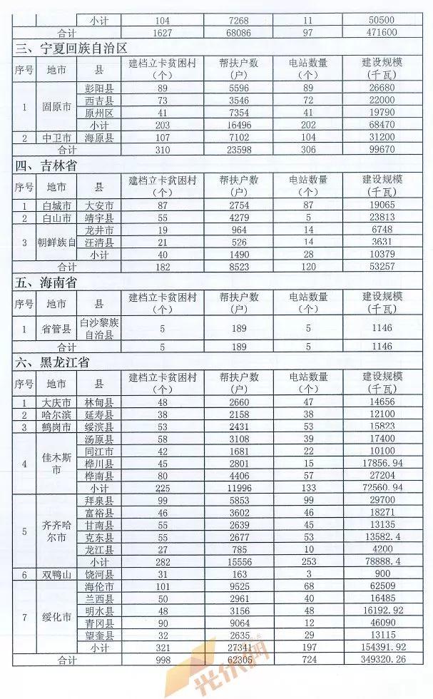 重磅突发||十三五第一批光伏扶贫项目计划发布：4.186GW、8689个村级电站、扶贫71万户！