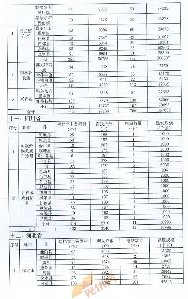 重磅突发||十三五第一批光伏扶贫项目计划发布：4.186GW、8689个村级电站、扶贫71万户！