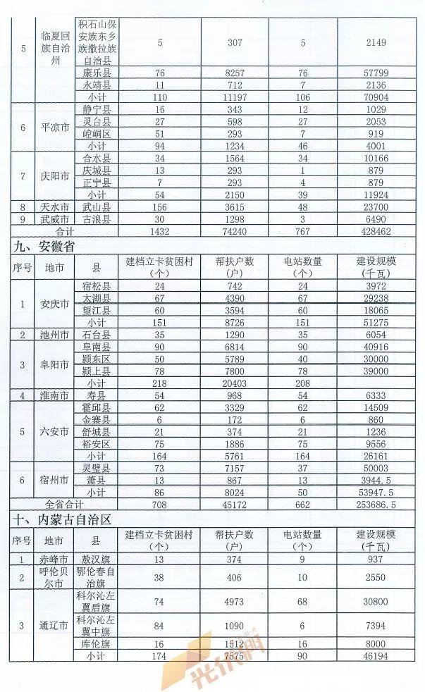 重磅突发||十三五第一批光伏扶贫项目计划发布：4.186GW、8689个村级电站、扶贫71万户！