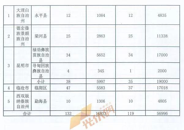 重磅突发||十三五第一批光伏扶贫项目计划发布：4.186GW、8689个村级电站、扶贫71万户！