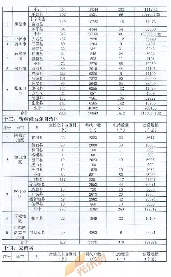 重磅突发||十三五第一批光伏扶贫项目计划发布：4.186GW、8689个村级电站、扶贫71万户！