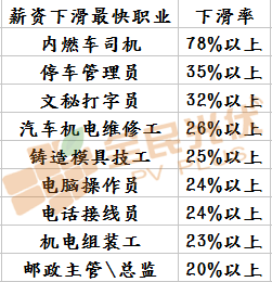 大城市待的不如意，不如回家做光伏！最新就业预测报告中，薪资增长最快的职业竟然是光伏安装工！光伏发电潜力这是有多大