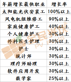 大城市待的不如意，不如回家做光伏！最新就业预测报告中，薪资增长最快的职业竟然是光伏安装工！光伏发电潜力这是有多大