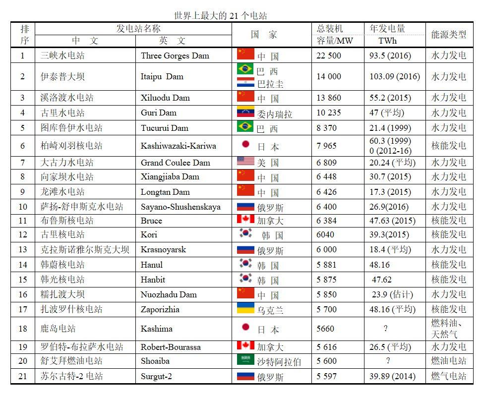 干货系列丨细数关于发电站的这些真相