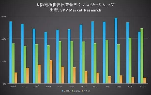 2017年太阳能电池板市场“单晶”首次超越“多晶”