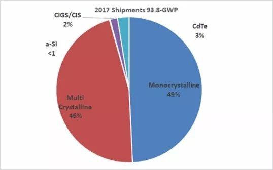 2017年太阳能电池板市场“单晶”首次超越“多晶”