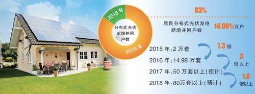 透视分布式光伏盛景：市场规模预增长1.6倍 交易试点上半年全启动