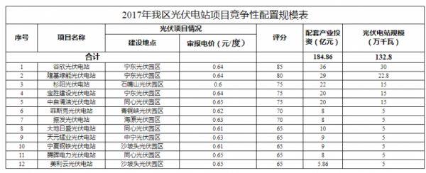 汇总 | 全国十二月国家光伏补贴、分布式光伏、光伏扶贫政策一览！