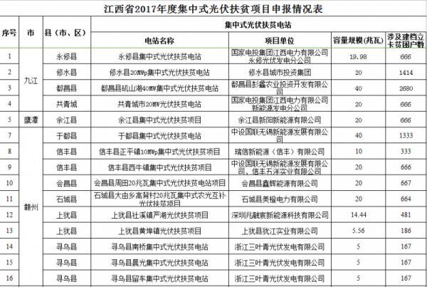 汇总 | 全国十二月国家光伏补贴、分布式光伏、光伏扶贫政策一览！