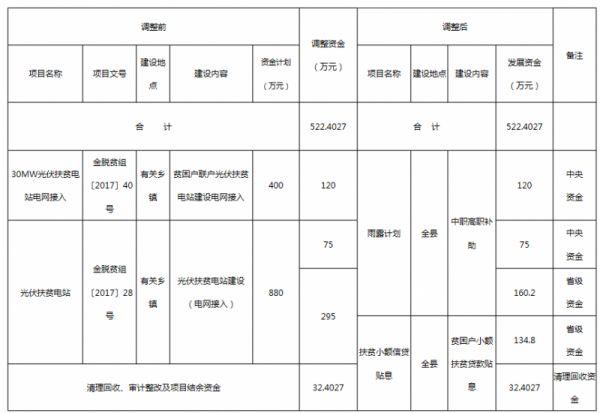 汇总 | 全国十二月国家光伏补贴、分布式光伏、光伏扶贫政策一览！