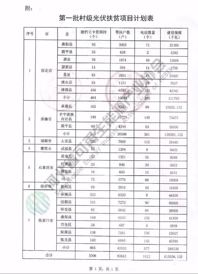 河北又出光伏补贴新政策：0.2元/度，补贴三年！