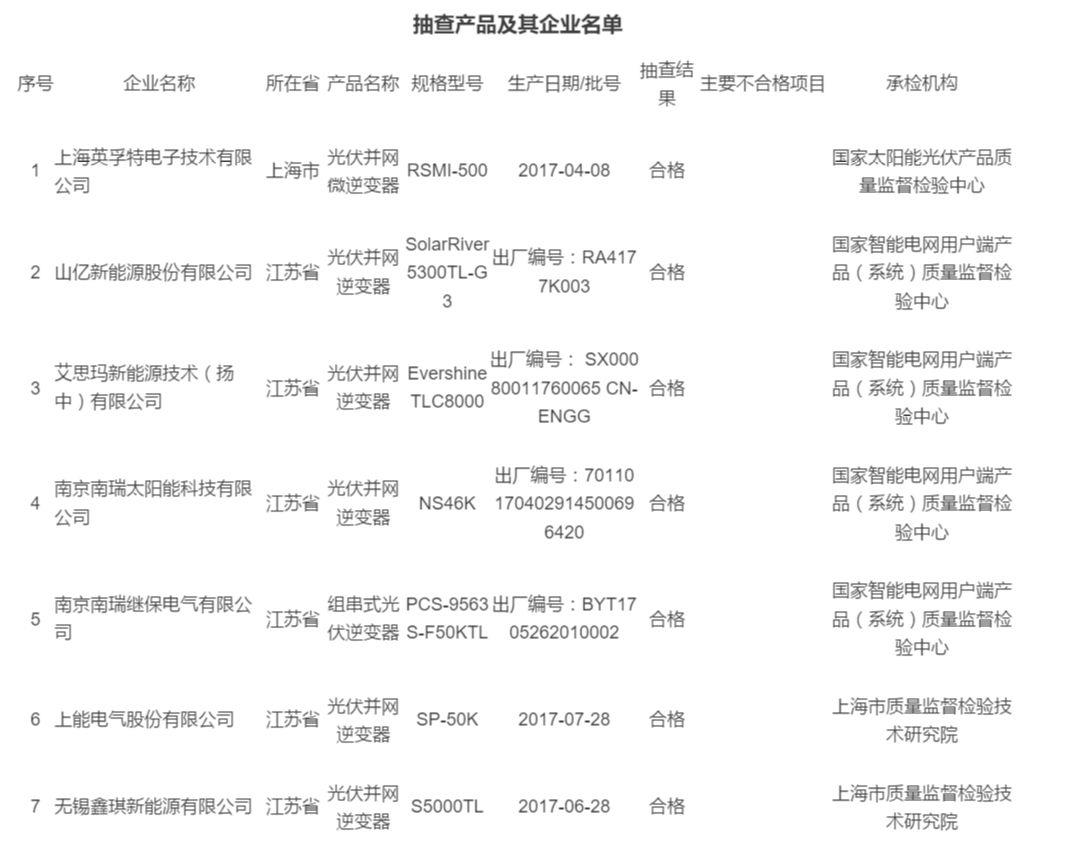 2017年光伏逆变器抽查合格率不到80%：“不只是质量问题”