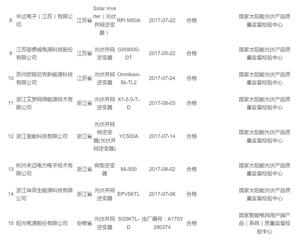 2017年光伏逆变器抽查合格率不到80%：“不只是质量问题”