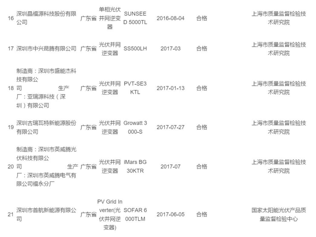 2017年光伏逆变器抽查合格率不到80%：“不只是质量问题”