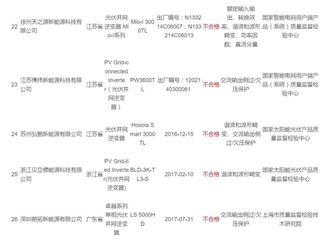 2017年光伏逆变器抽查合格率不到80%：“不只是质量问题”