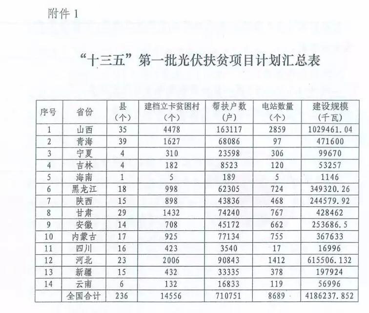 2017光伏扶贫指标超13.8GW（附10省扶贫项目分配名单）