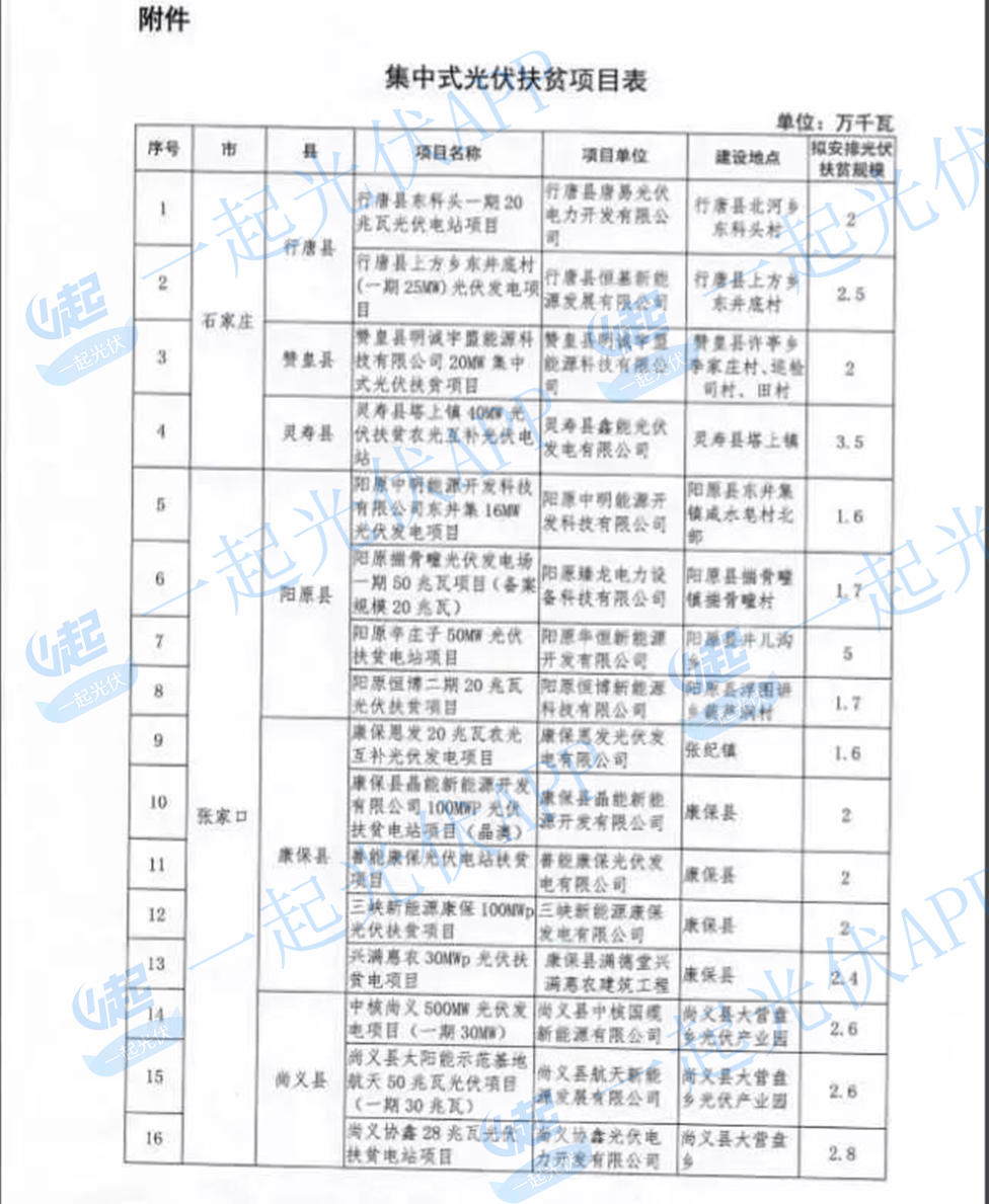 2017光伏扶贫指标超13.8GW（附10省扶贫项目分配名单）