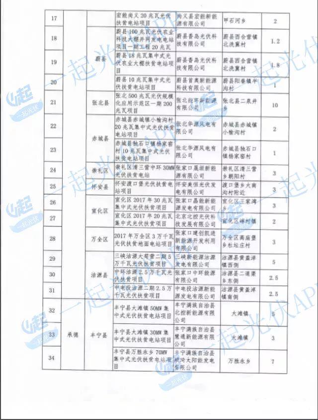 2017光伏扶贫指标超13.8GW（附10省扶贫项目分配名单）