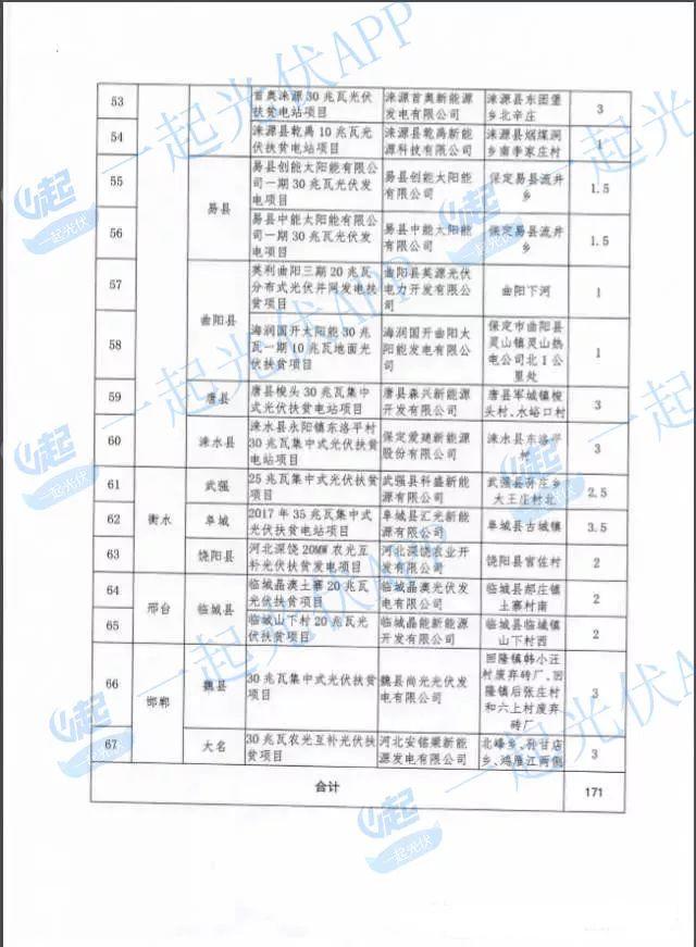 2017光伏扶贫指标超13.8GW（附10省扶贫项目分配名单）