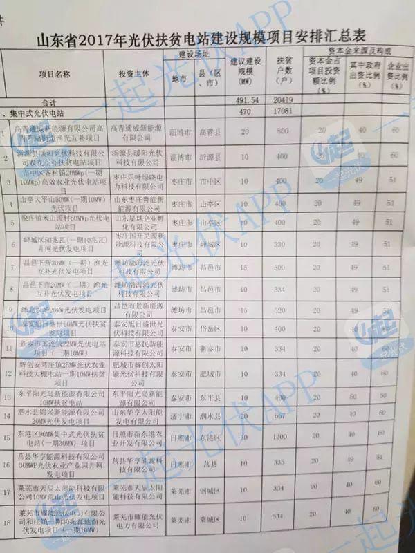 2017光伏扶贫指标超13.8GW（附10省扶贫项目分配名单）