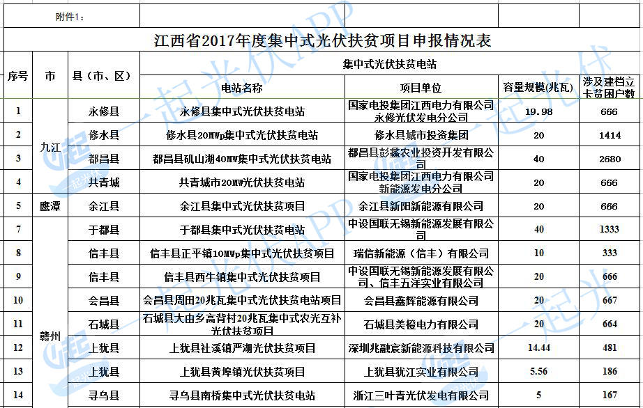 2017光伏扶贫指标超13.8GW（附10省扶贫项目分配名单）