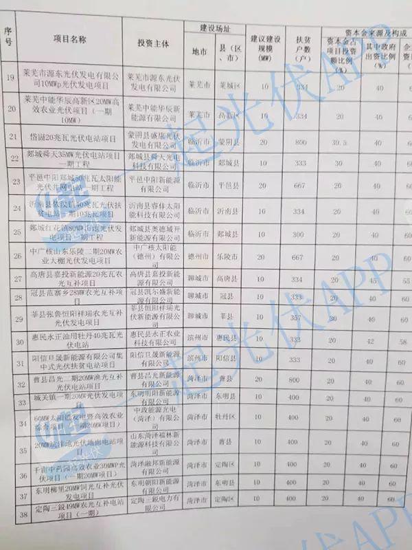 2017光伏扶贫指标超13.8GW（附10省扶贫项目分配名单）