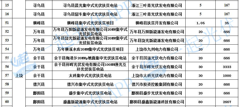 2017光伏扶贫指标超13.8GW（附10省扶贫项目分配名单）