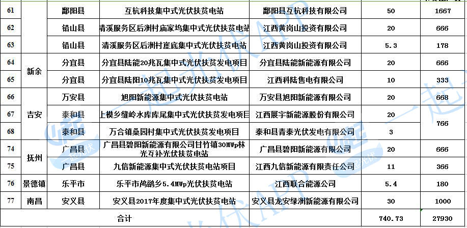 2017光伏扶贫指标超13.8GW（附10省扶贫项目分配名单）