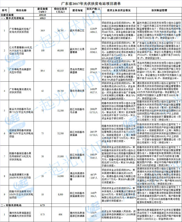 2017光伏扶贫指标超13.8GW（附10省扶贫项目分配名单）