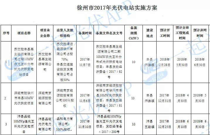 2017光伏扶贫指标超13.8GW（附10省扶贫项目分配名单）