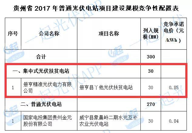 2017光伏扶贫指标超13.8GW（附10省扶贫项目分配名单）