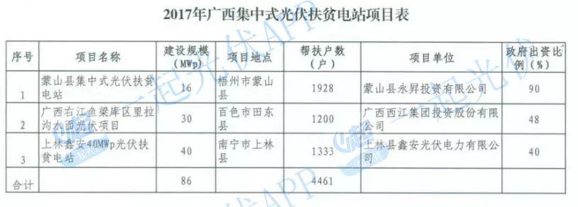 2017光伏扶贫指标超13.8GW（附10省扶贫项目分配名单）