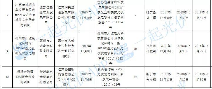 2017光伏扶贫指标超13.8GW（附10省扶贫项目分配名单）