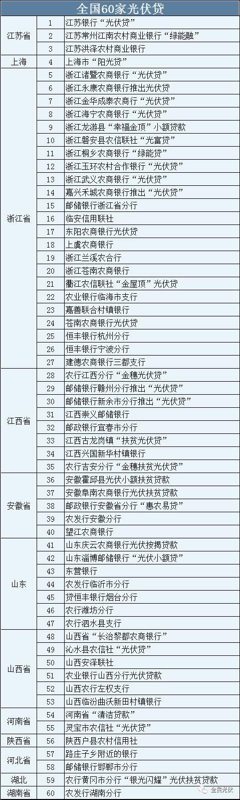 关于光伏贷款的详细解答以及60家开通光伏贷的银行