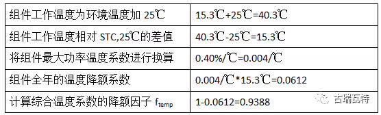 【深度解析】为什么光伏电站发电量达不到理论值？