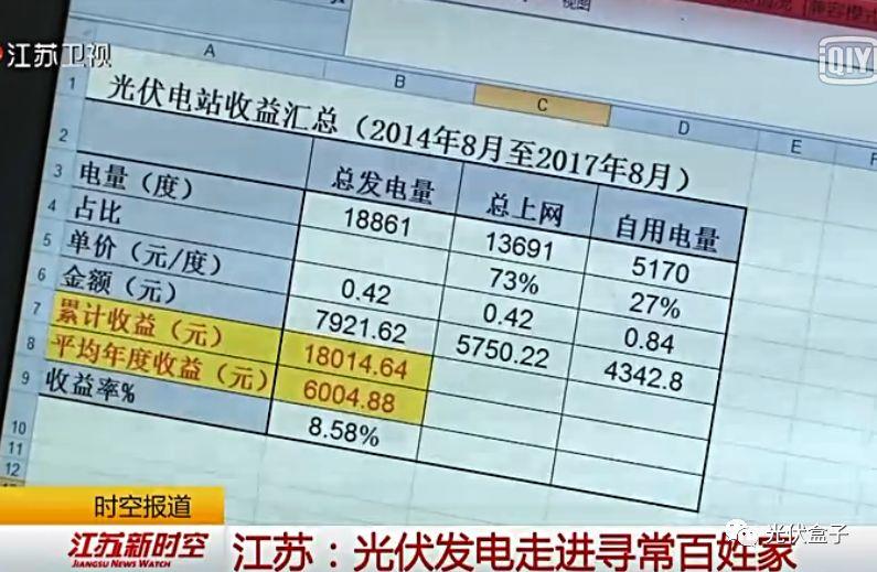 3年，24000度，收益超20000元—卫视新闻播报户用光伏的真实收益！