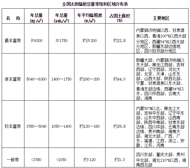 国家发改委统一规范特色小镇，不符合规范的光伏小镇将淘汰！