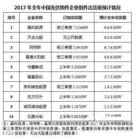 2017光伏组件出货量排名出炉！