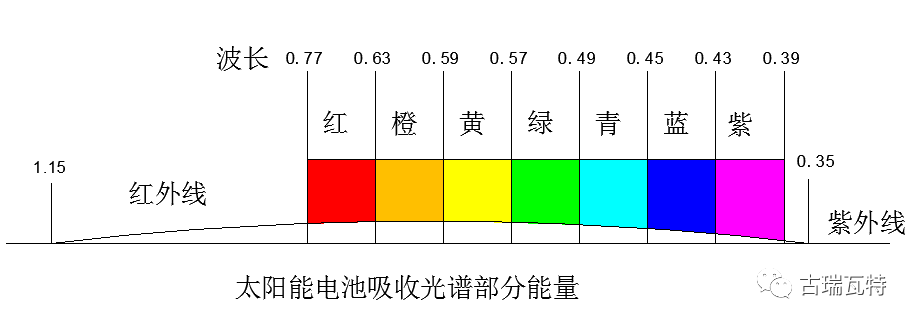 【深度解析】太阳发出来的能量有多少能被电池组件吸收？