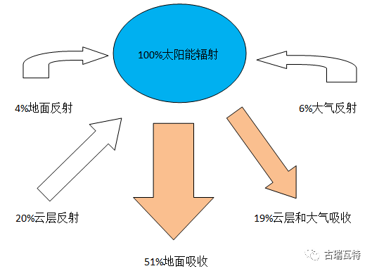 【深度解析】太阳发出来的能量有多少能被电池组件吸收？