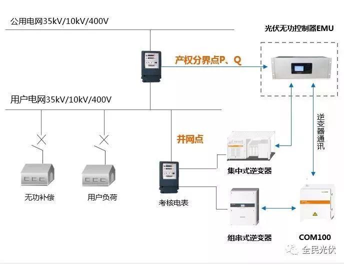 震惊 | 厂区屋顶安装光伏一个月，没赚钱反而被电网公司罚了几万块？