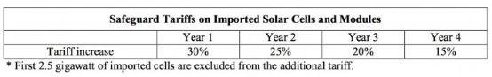 美国光伏201案靴子落地 进口太阳能产品征收30%关税