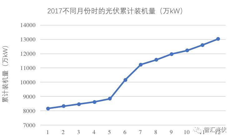 2017年光伏新增52.83GW、累计并网130.25GW