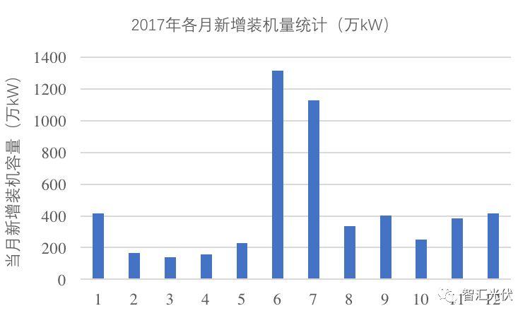 2017年光伏新增52.83GW、累计并网130.25GW