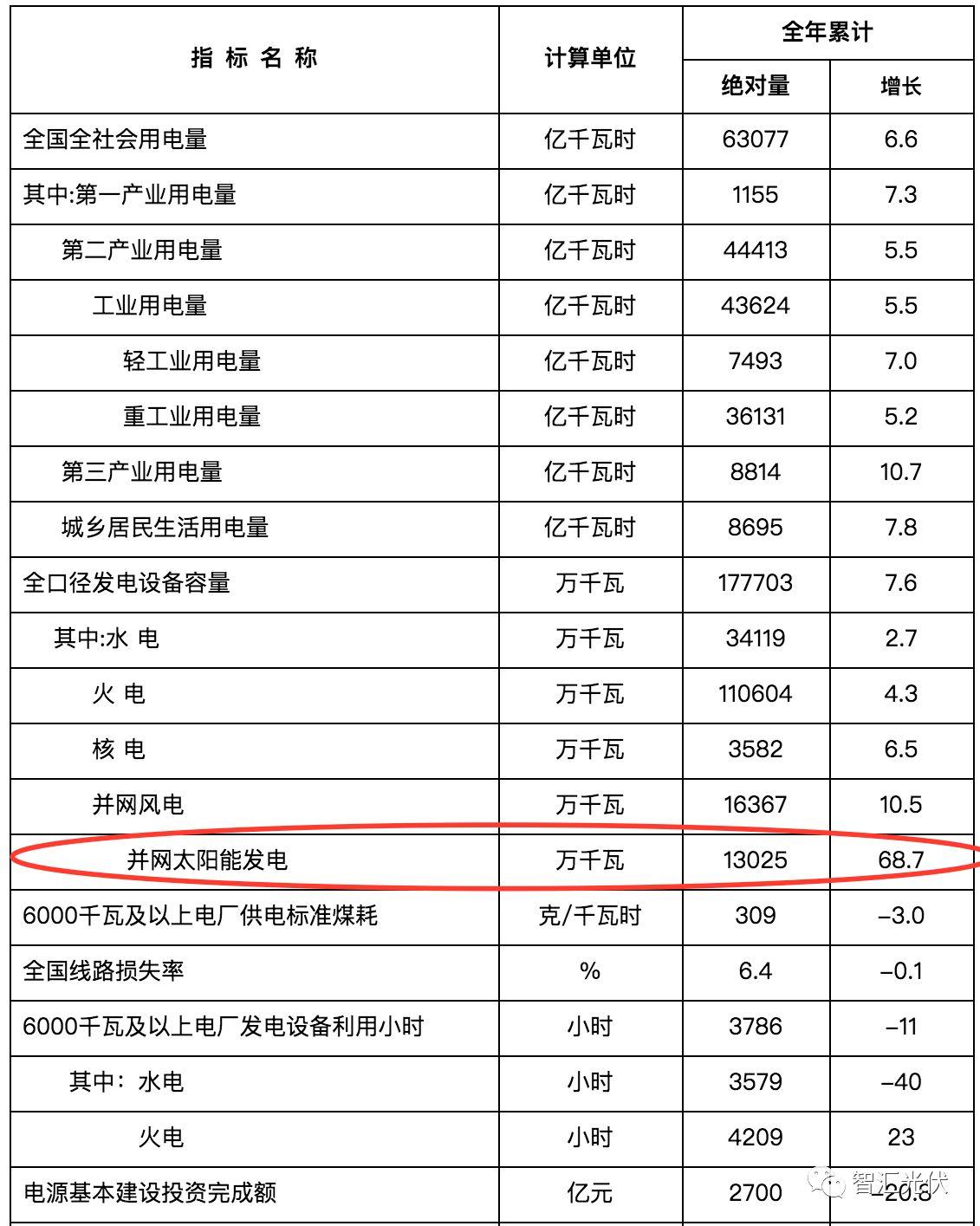 2017年光伏新增52.83GW、累计并网130.25GW