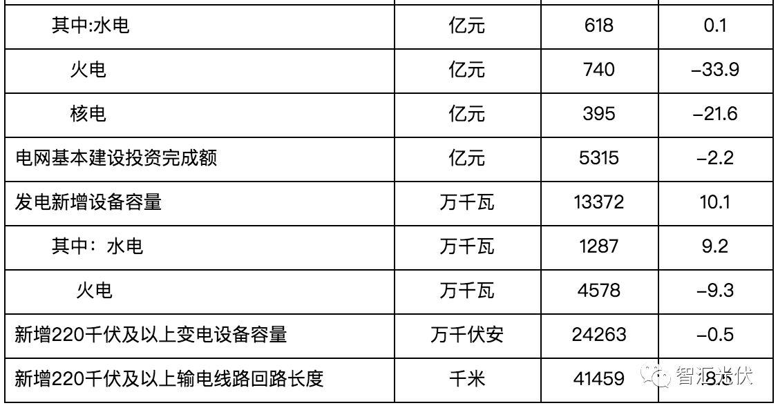 2017年光伏新增52.83GW、累计并网130.25GW