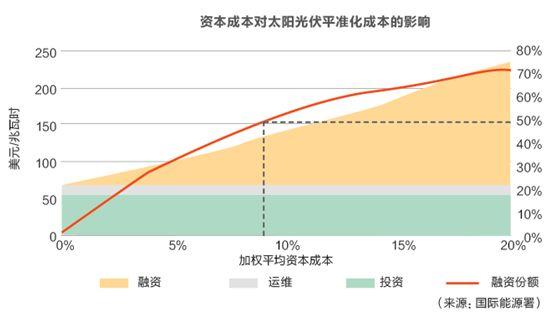 招标体制对风电光伏价格的影响