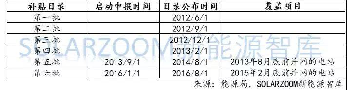 【独家】史上最详细：光伏、风电高速增长下，可再生能源补贴缺口到底有多大？