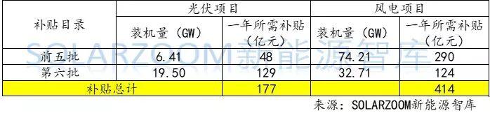 【独家】史上最详细：光伏、风电高速增长下，可再生能源补贴缺口到底有多大？